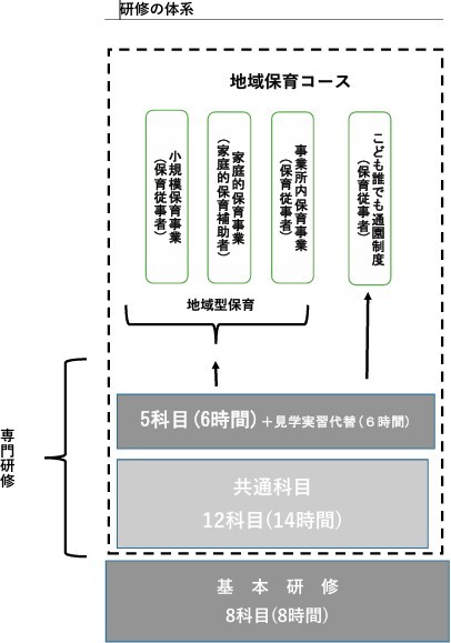 研修の体系